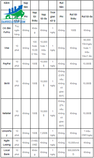 Các hình thức nạp-rút tiền tại sàn giao dịch forex FXPro