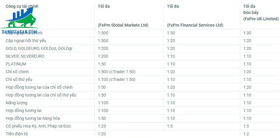 đòn bẩy sàn FXPro tại Anh