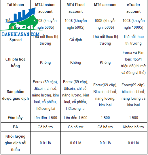 so sánh các loại tài khoản của sàn giao dịch forex FXPro