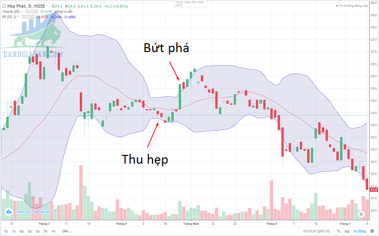 Bollinger bands