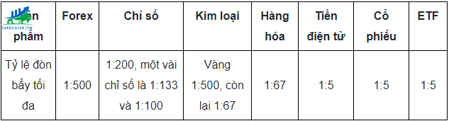 Đòn bẩy tối đa các sản phẩm sàn giao dịch Forex XTB