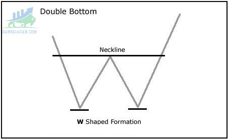 Chart Patterns-Mô hình kỹ thuật hai đáy