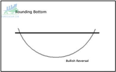 Chart Patterns-Mô hình kỹ thuật đáy vòng cung