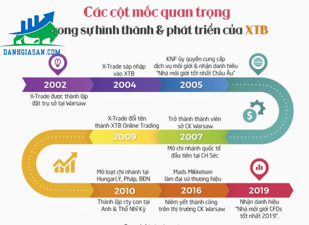 Sàn giao dịch Forex XTB