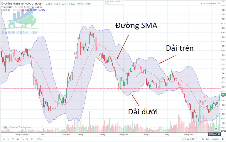 Bollinger bands