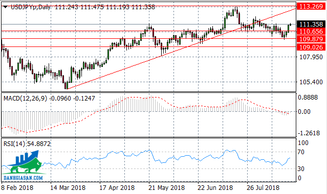 Chỉ báo kỹ thuật forex - chỉ báo theo dõi xu hướng