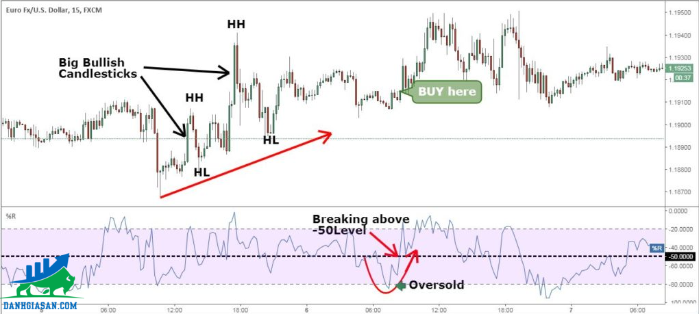 Chỉ báo kỹ thuật forex - chỉ báo động lượng