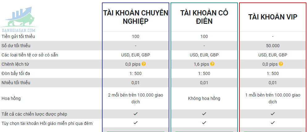 Bảng thông số các loại tài khoản sàn giao dịch Forex Tickmill