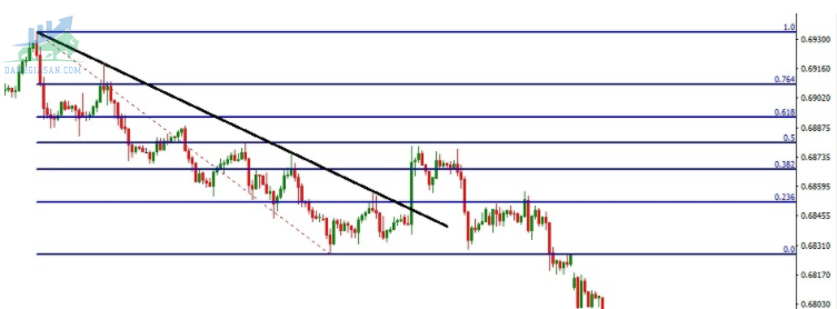 Fibonacci nhận diện Bull trap