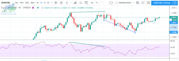 Kết hợp chỉ báo RSI với đường MACD