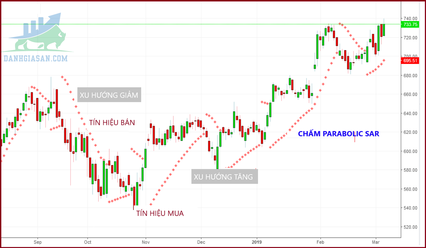 Tín hiệu Chỉ báo Parabolic sar