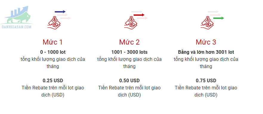 Chính sách khuyến mãi của sàn Tickmill