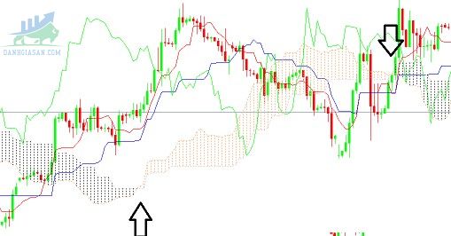 Chỉ báo Ichimoku tìm ra các xu hướng và sự điều chỉnh xu hướng