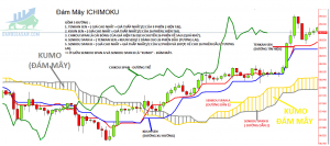 Chỉ báo Ichimoku