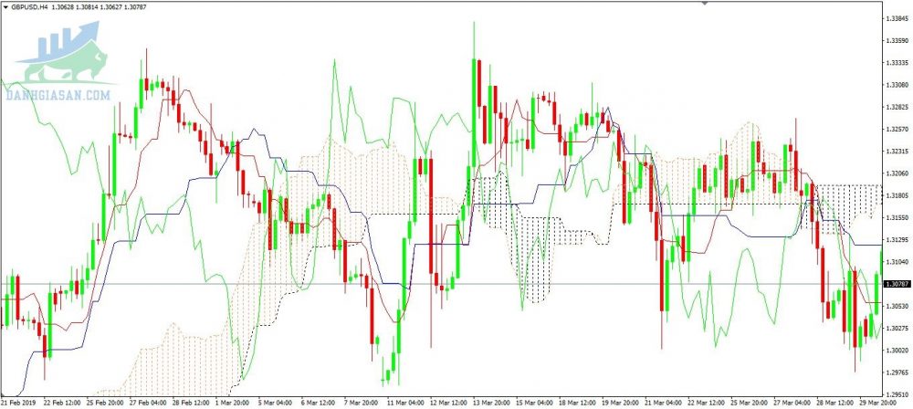 Chỉ báo ichimoku hoàn chỉnh trên MT4