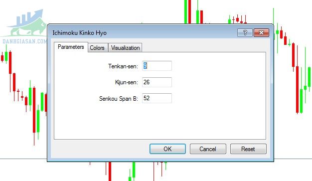 Cài đặt các thông số Ichimoku trên MT4
