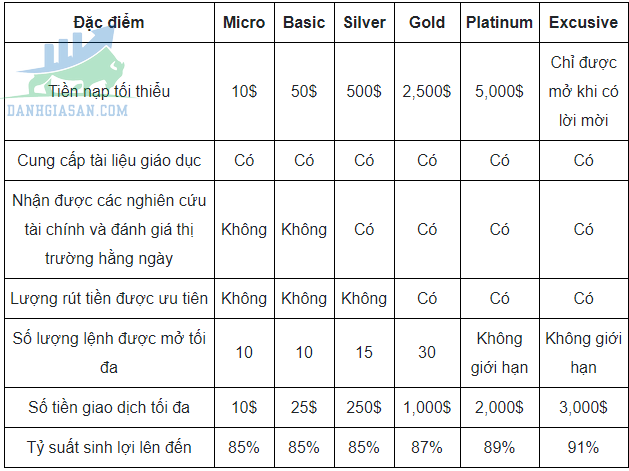 Các loại tài khoản Expert Option