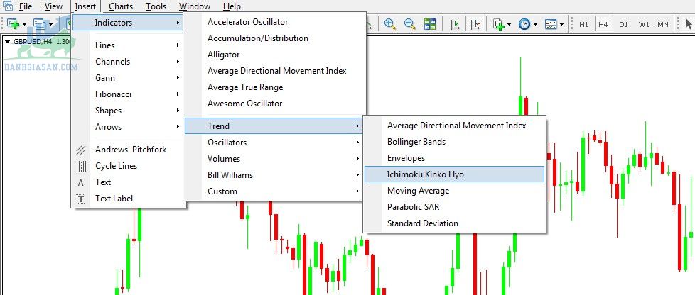 Cách cài đặt chỉ báo Ichimoku trên MT4