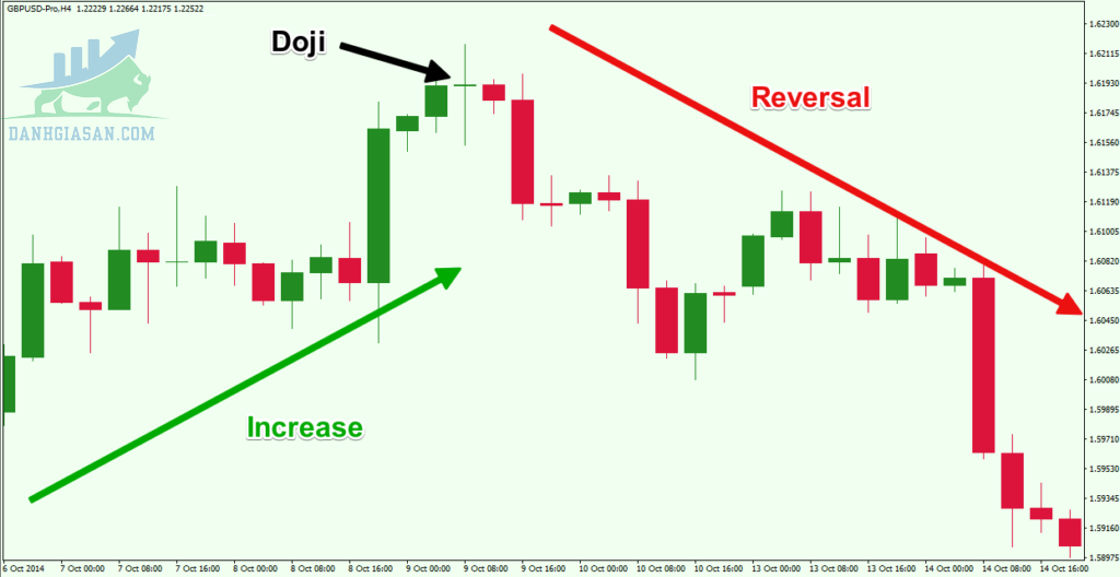 Mô hình nến đảo chiều tăng giá Dragonfly Doji