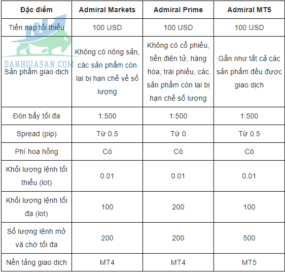 So sánh các loại tài khoản của sàn giao dịch Forex So sánh các loại tài khoản của sàn giao dịch Forex So sánh các loại tài khoản của sàn giao dịch Forex Admiral Prime