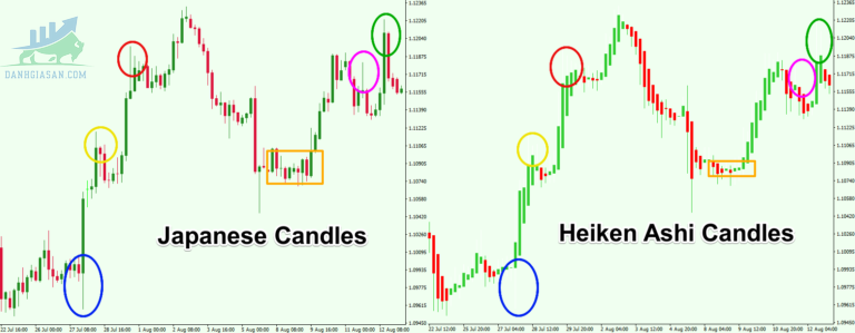 So sánh nến Nhật tiêu chuẩn với nến Heiken Ashi