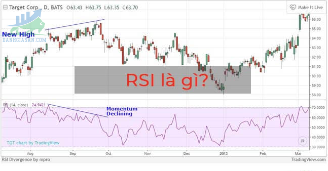 Sử dụng chỉ báo RSI như 1 tín hiệu phân kỳ hội tụ