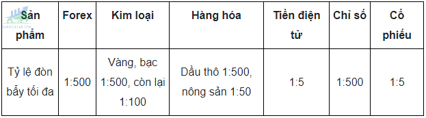 Tỷ lệ đòn bẩy của sàn