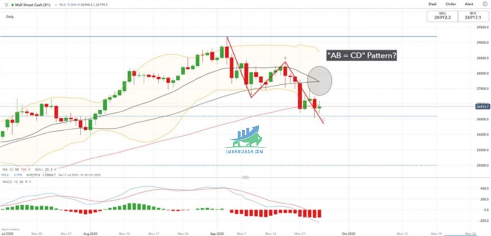 chart cua chi so dow jones