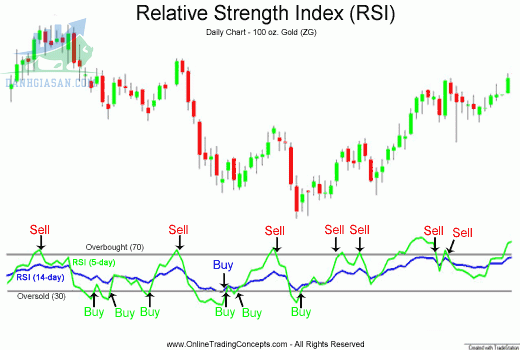 Chỉ báo RSI là gì