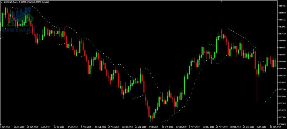 Chỉ báo Parabolic SAR (PSAR)