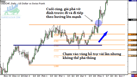 Đường hỗ trợ và đường kháng cự là gì?