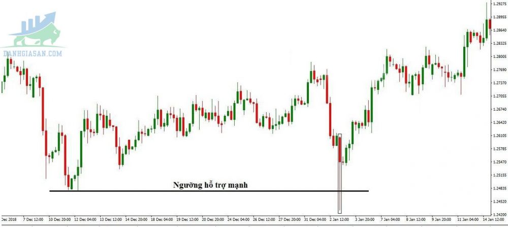 Price Action nhận diện Bull trap, Bear trap