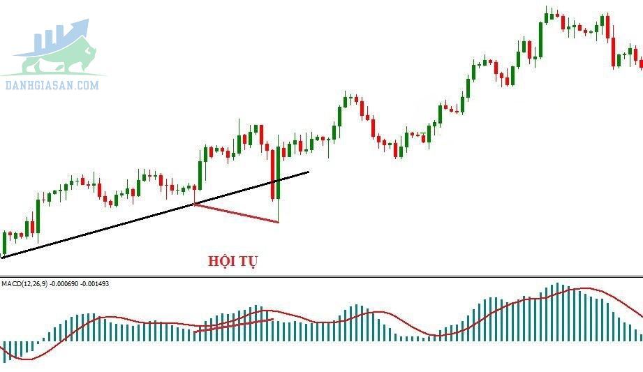 Phân kỳ/hội tụ giữa chỉ báo và giá nhận diện Bull trap, Bear trap