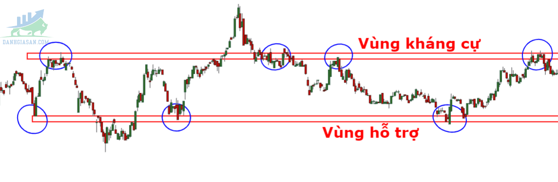 đường hỗ trợ, kháng cự là gì?