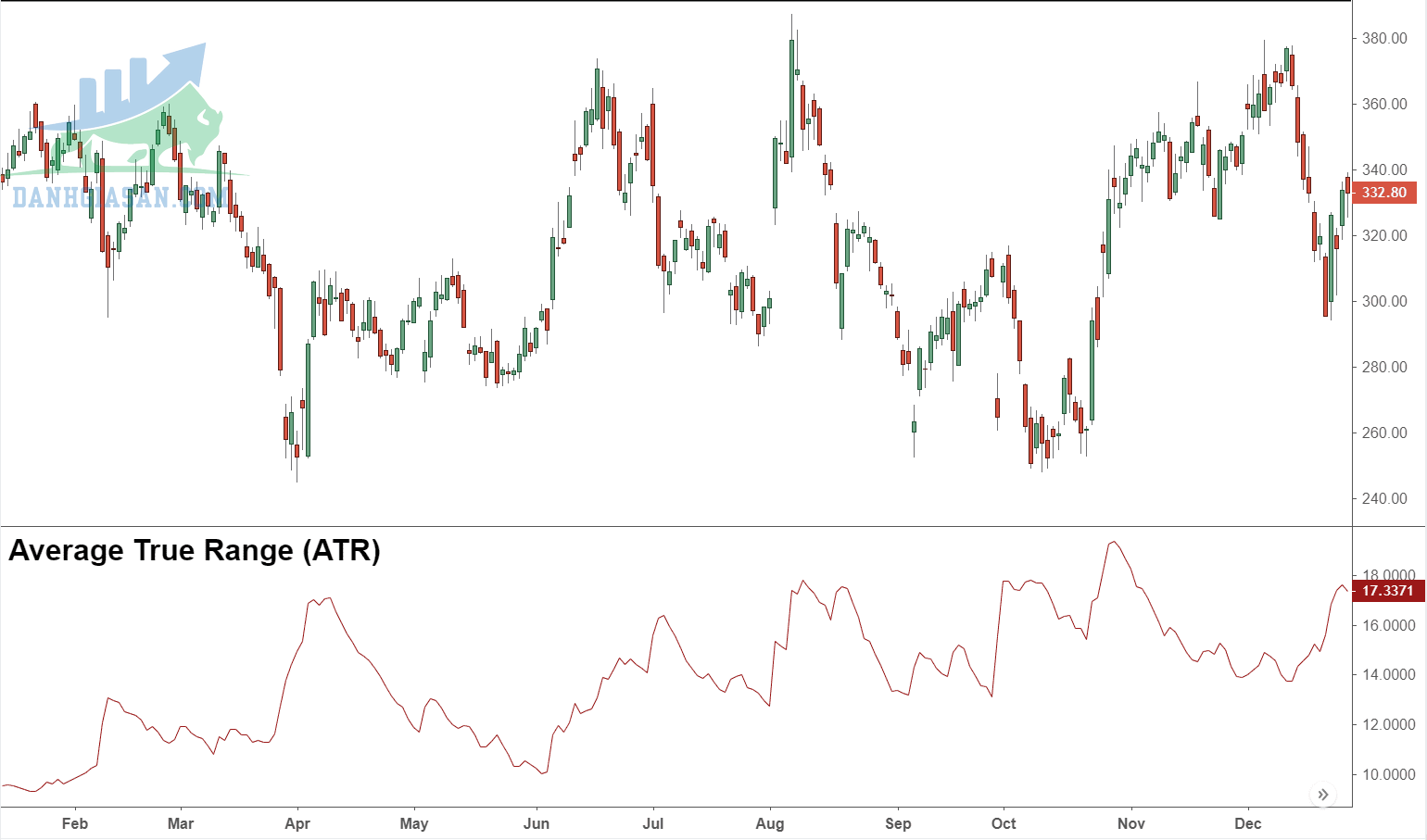 Ý nghĩa của chỉ báo Average True Range (ATR)