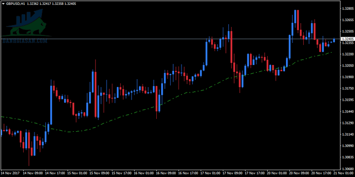 Đường trung bình (Simple moving Average)