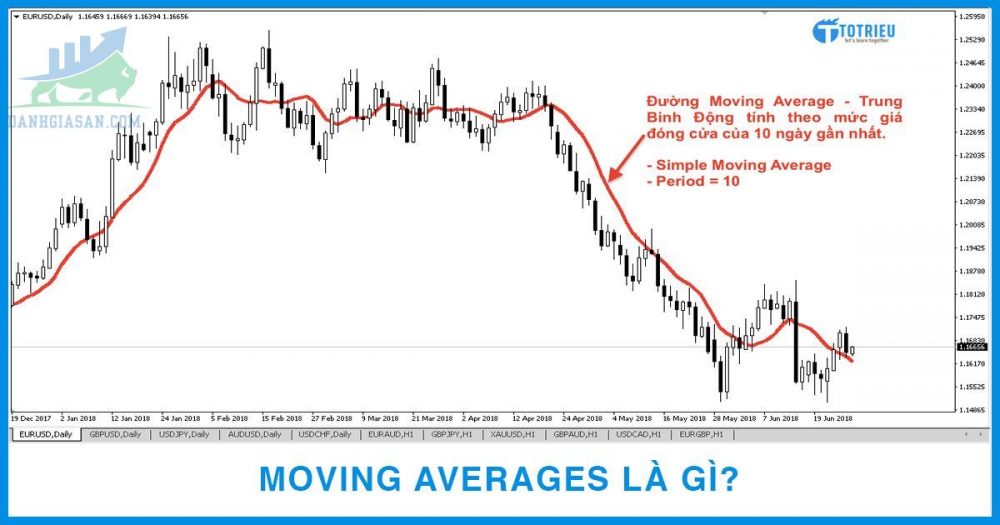 Đường trung bình động SMA