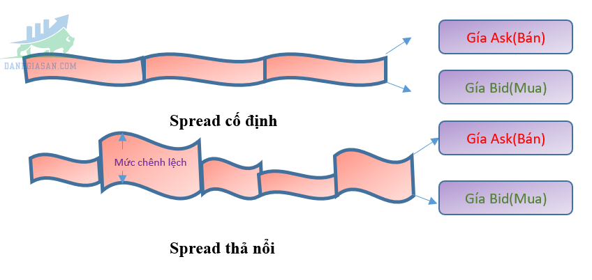 Phí spread là gì?