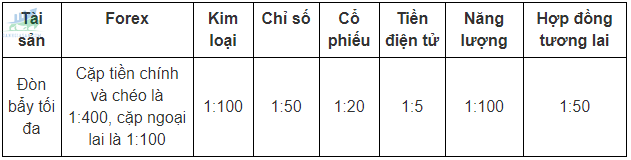 Đòn bẩy của sàn giao dịch Forex Doo Prime