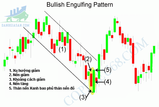 Mô hình nến Bullish Engulfing 