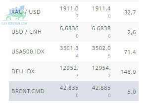 Phí spread Sàn giao dịch Dukascopy