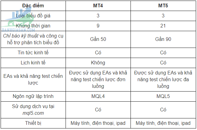 So sánh một số đặc điểm của MT4 và MT5