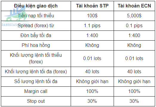 So sánh 2 loại tài khoản