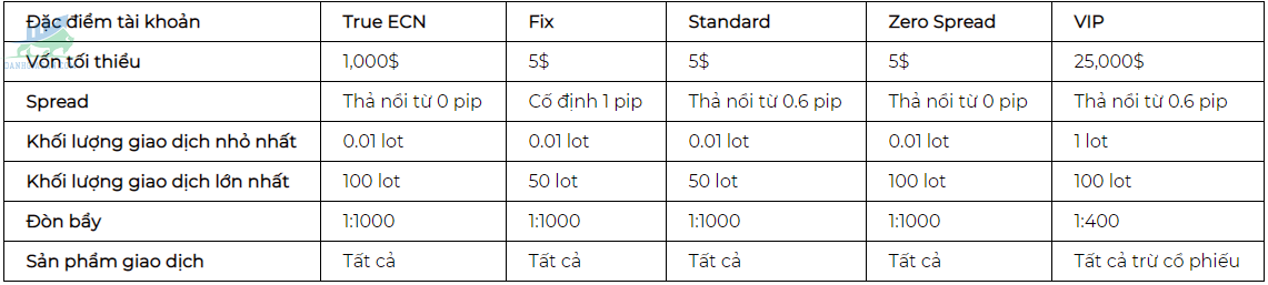 Các loại tài khoản của sàn GKFX Prime