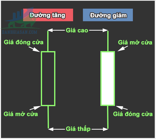 Cách đọc biểu đồ nến