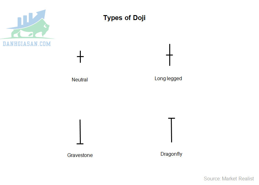 Các loại nến Dragonfly Doji