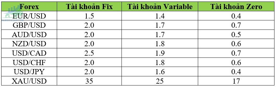 Đòn bẩy, phí hoa hồng và spread sàn DK Trade