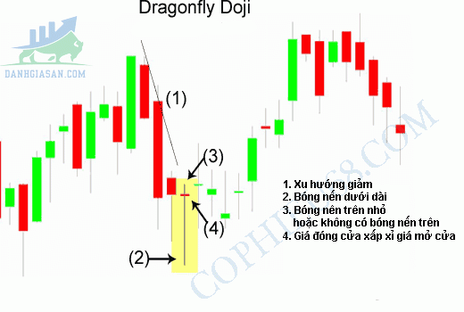 Mô hình nến Dragonfly Doji