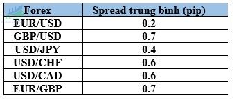 Đòn bẩy, phí hoa hồng, phí spread của sàn giao dịch Forex Fullerton Market 