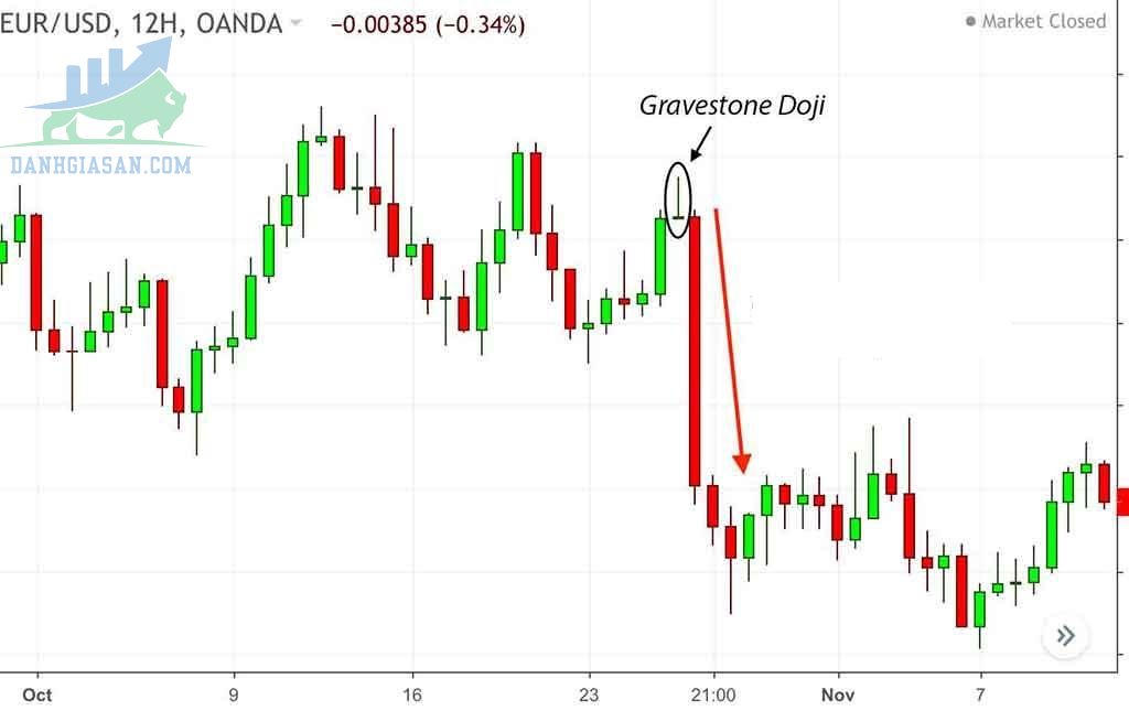 Ý nghĩa của mô hình nến Gravestone Doji